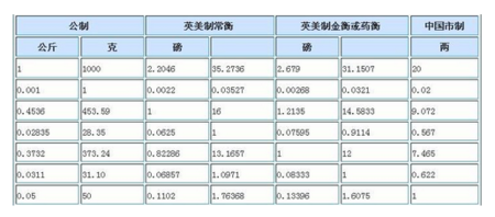 1ncm等于多少kg