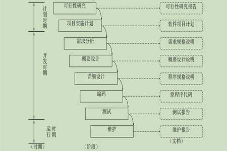 瀑布模型记忆口诀