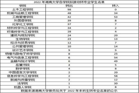 中南财经政法大学转专业很困难吗