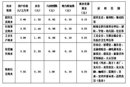 楼房水费咋收