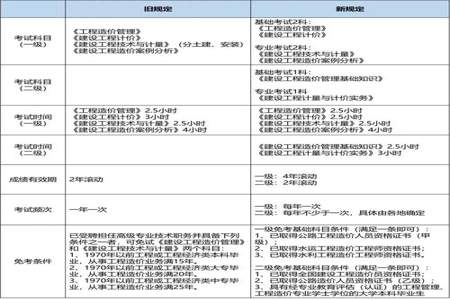 考完一建还有必要考监理和造价吗