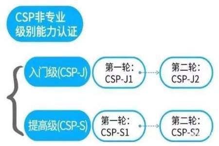 csp考试大一能参加吗