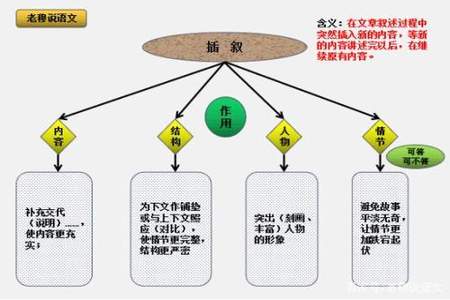 插叙的表达效果