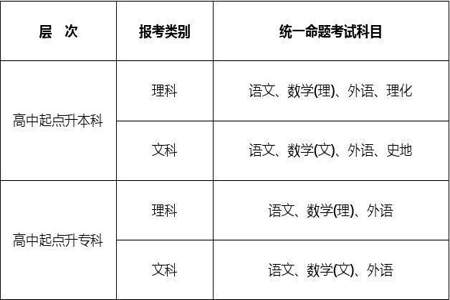 成人高考数学要考哪些科目