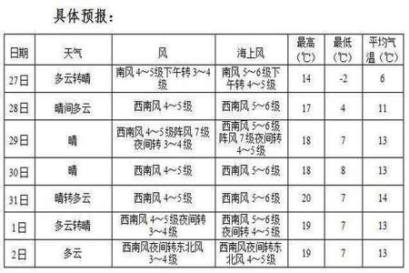 鲅鱼圈天气预报几点播出