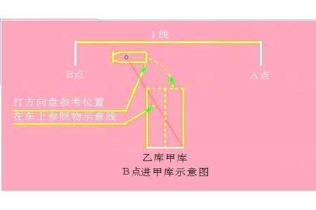 b证倒库最简单又准的方法