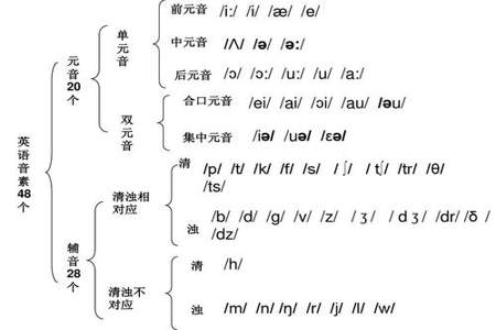 七年级英语语音音素的读法