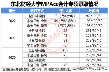 会计专硕250多难考