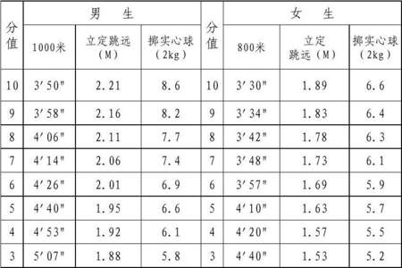 中学生各项体育项目达标标准