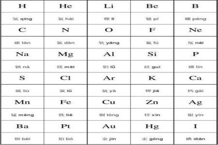 如何记忆元素周期表前20个的元素符号。以及一些其他元素的元素符号