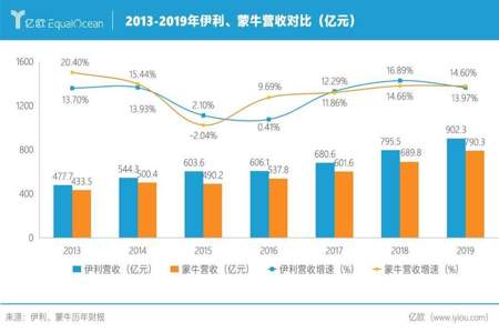 蒙牛和伊利哪个好