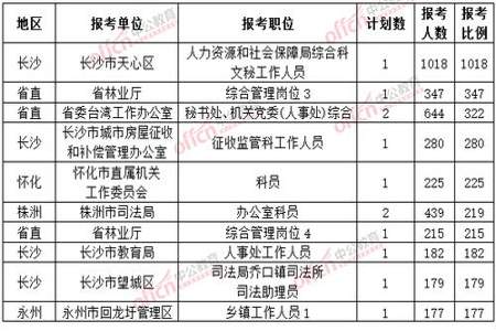 专科报公务员可以报哪些岗位