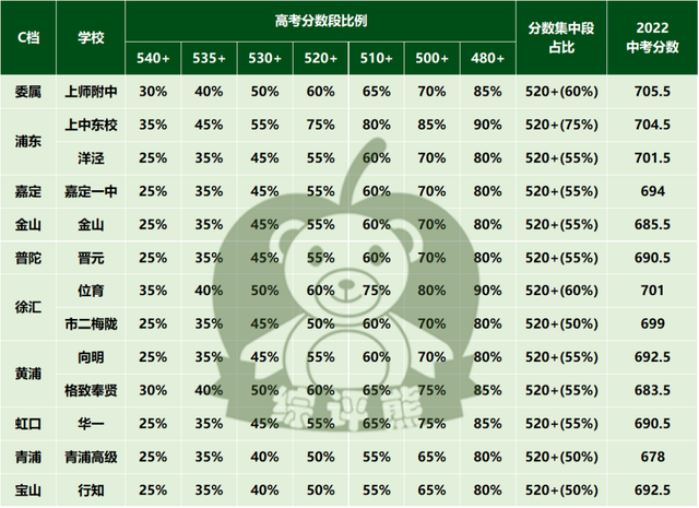 中考c十可以考上普高吗