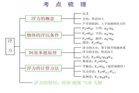 f浮等于gh推导公式