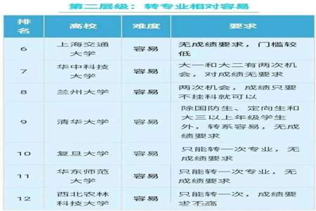 中南财经政法大学转专业很困难吗转专业成功希望大吗