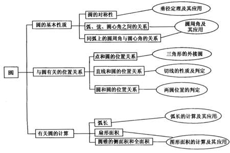 求圆的定义