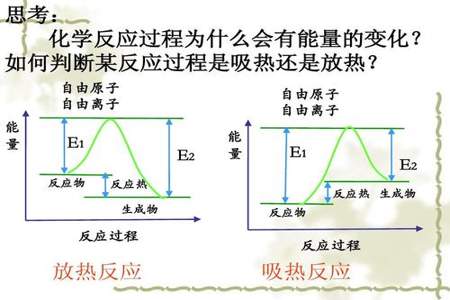 分解反应要吸热,化合反应会放热