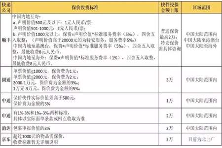 我想寄一个价值3000块的手机，顺丰保价费用是多少