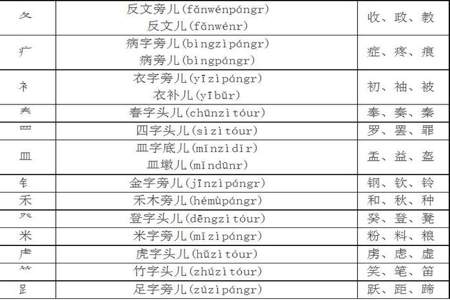 0的部首相同的字