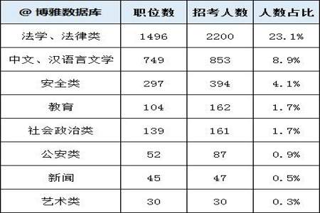 公务员考试中计算机类包括哪些专业