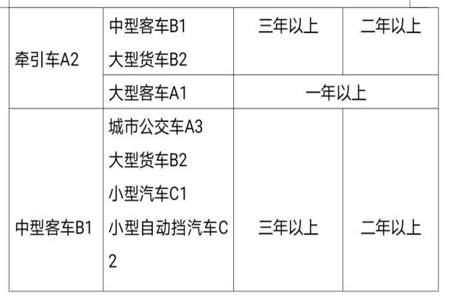 2016年后60岁以上的驾驶员还需要每年提交身体条件证明吗