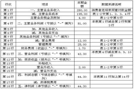 利润表的计算公式是