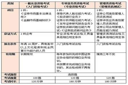 证券从业资格证好不好考