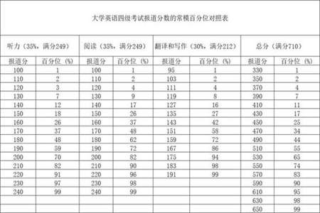 英语四六级考试多少分过关