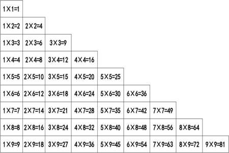 乘法口诀表是怎样排列的