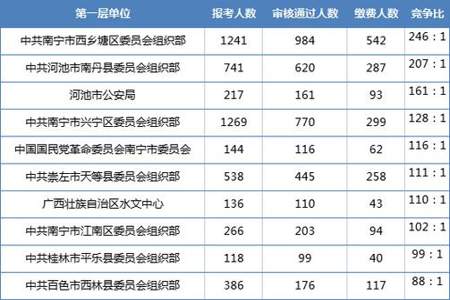 公务员300比1要考多少分