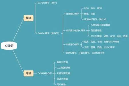 应用心理学分成哪几类