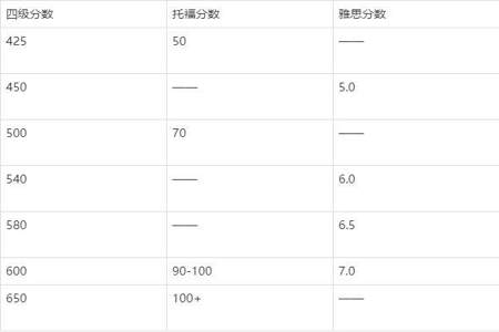 英语六级多少分以上算是高的