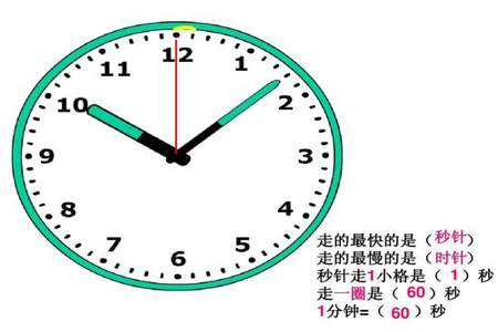 时钟的时针和分针何时重叠