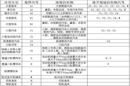 驾驶证的类型和每个类型准驾车型