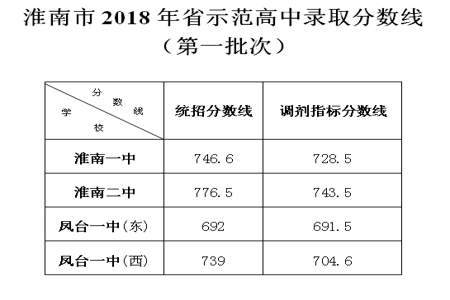 2018年内乡一高录取分数线