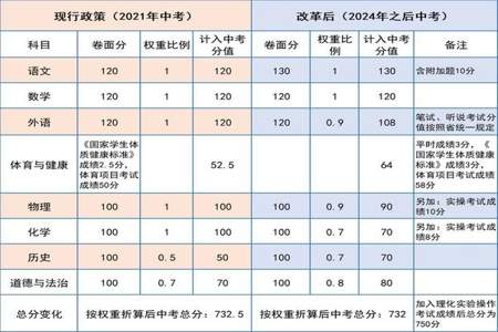 全国中考分值统一吗