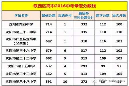 指标生最低分数线是什么意思