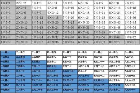 乘法口诀表不会背是什么水平