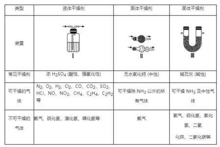 氧气中有水蒸气怎么除杂