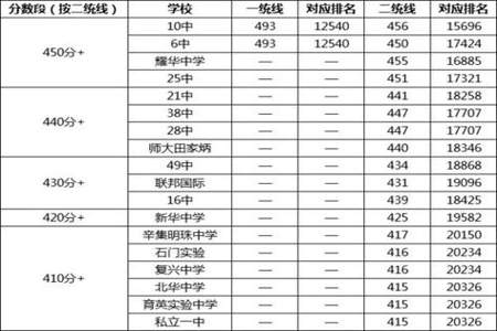 中考253分能上什么高中