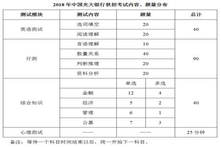 2019银行秋招考试都考什么