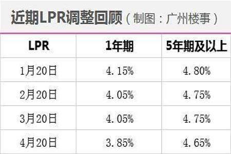 lpr显示加1325个基点是什么意思