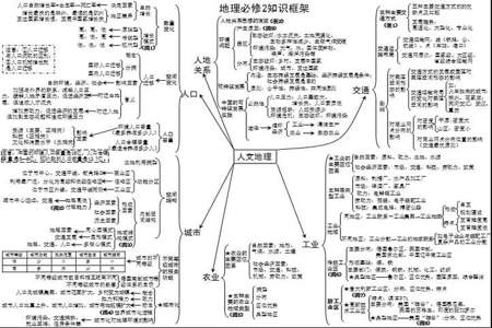 高中地理和初中地理知识有什么区别吗