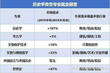 理科历史类可报什么专业