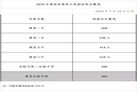 合阳中学中考分数线统招是什么意思