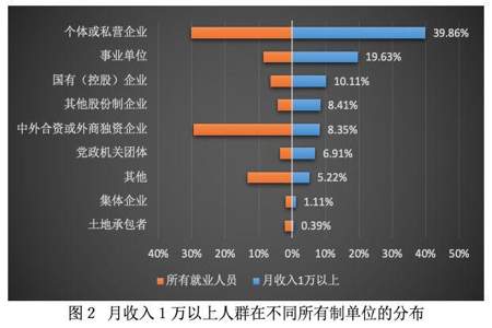 月入上万算什么水平