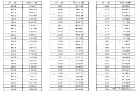 高考理科587分算什么水平