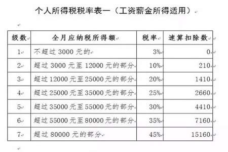 月工资4500元，4个月一次打卡，个人所得税怎么样收