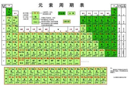 化学的元素周期表是怎么看的