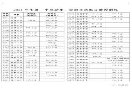 中考考了220，能进什么学校